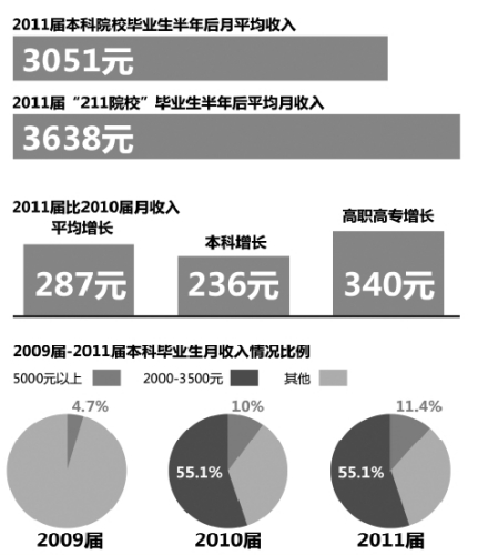 中国本科生毕业后多做销售 金融业硕士起薪最