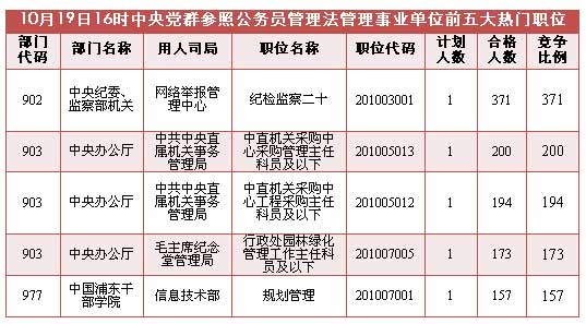 中央党群参照事业单位系统:5005人通过审核 2