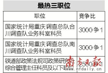 广东省国家公务员考试300多职位无人报考(图)
