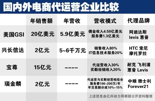 电商代运营公司排名_电商代运营合同模板