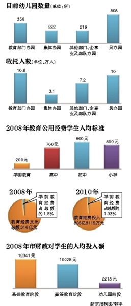 北京当前至少缺300所幼儿园 教师缺口3年超1