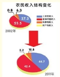 重庆农民收入十年增长两倍多