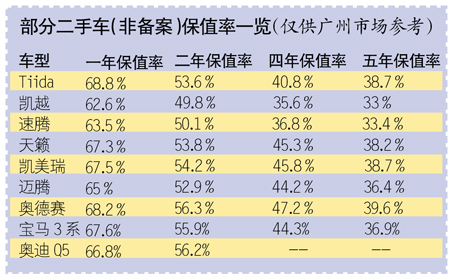 广州非备案的二手车保值率暴跌
