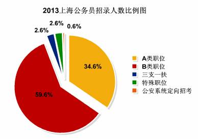 2013上海市公务员考试98%职位要求本科以上