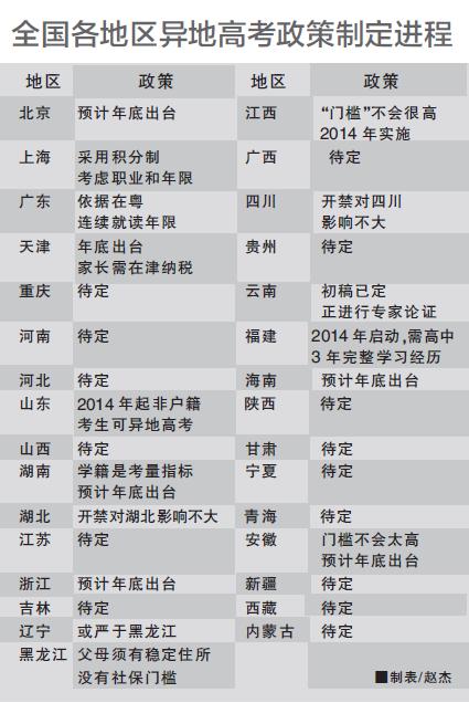 异地高考开闸:黑龙江首推宽松门槛__教育中