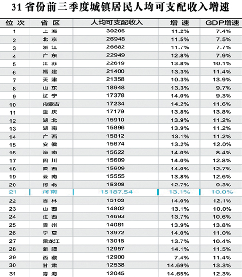 GDP上涨工资不涨有啥用_今年上海高校毕业生平均月薪超6000元, 95 后成就业市场主力军