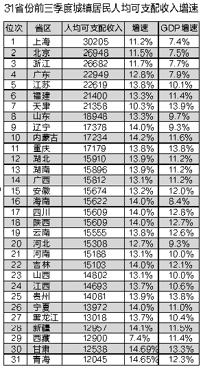 前三季度江苏城镇居民人均收入22619元 增长