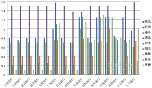 欧元、英镑定存一年:光大、招行等利率最低(表