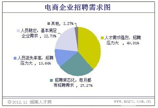 闽南人才网:电商人才缺口高达百万