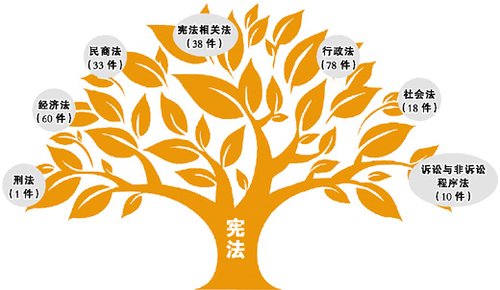 一方面我们要建设法治中国