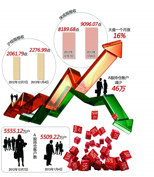 股市涨一月46万股民清仓退出 分析称有望继续