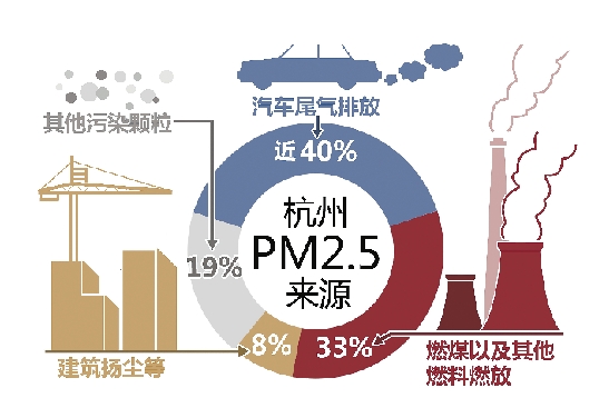 【灰霾-杭州pm2.5的数据】