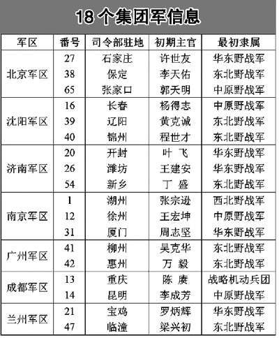 人民日报披露集团军<em>番号</em> 甲类集团军<em>多</em>靠近北