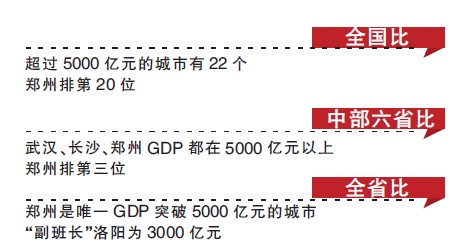 去年郑州gdp达5547亿元 首次跻身5000亿元俱