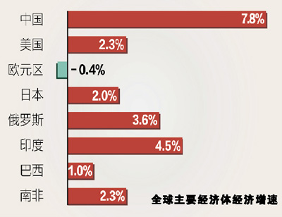 基金与GDP(2)