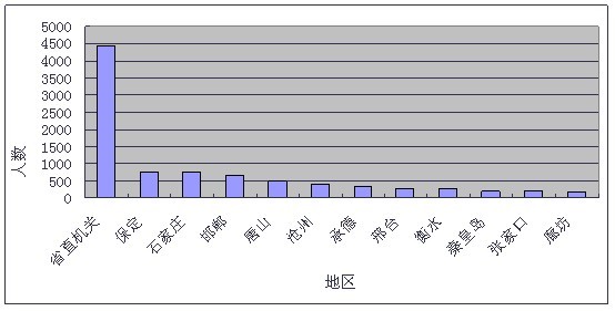 人口分布表_读世界部分地区 人口分布图 ,根据下列图表回答(2)