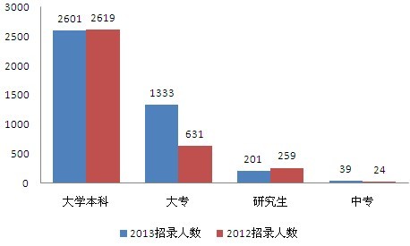 两年工作经验