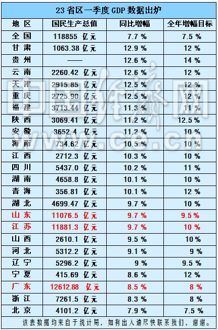 全年各省gdp全国排名_2020全国gdp排名省(2)