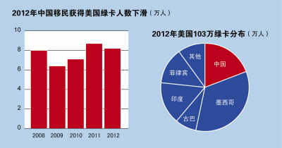 美国每年移民人口数量_美国人口数量图片(2)