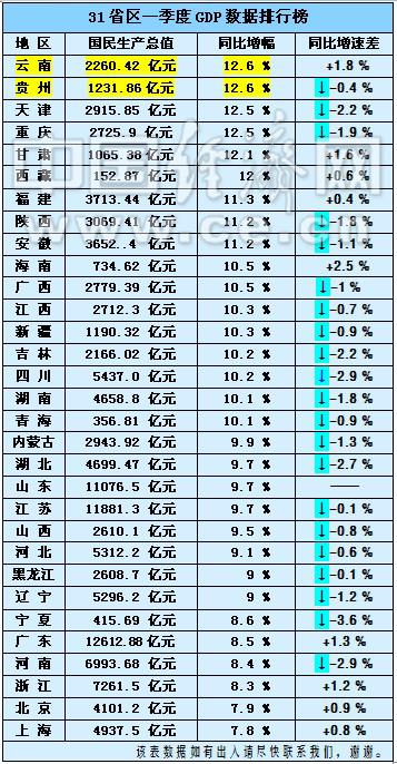 广东经济总量全国排名第几_广东高考分数线排名(3)