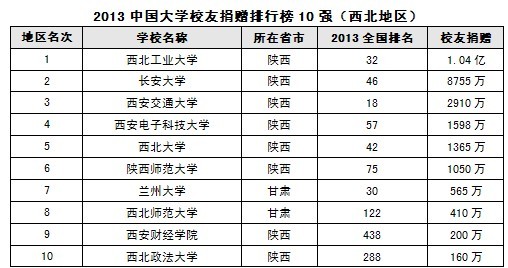 2013中国西北地区最佳大学排行榜100强