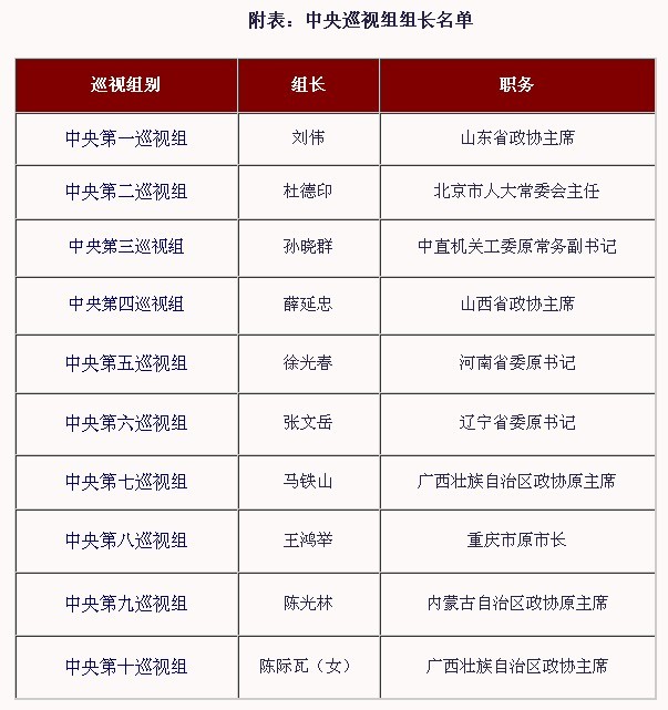 10个中央巡视组信息全公布 组长均为正部级(名