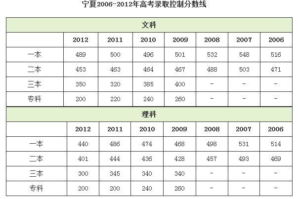 宁夏2013年<em>高考</em>分数线公布:一本文487理455/