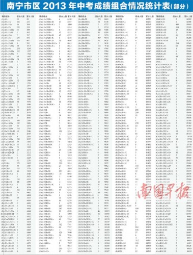 南宁2013年中考成绩等级公布 89名考生获6科全A+