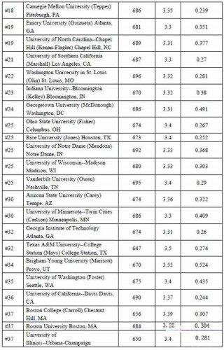 2014美国留学:TOP100美国商学院GPA\/GMAT