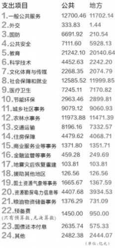 财政收入_北京2012财政收入(2)