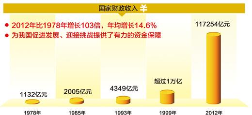中国gdp经济增长图_1986年中国gdp
