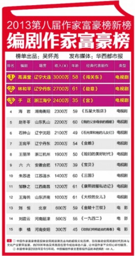 中国银行收入证明模板_中国编剧收入(2)