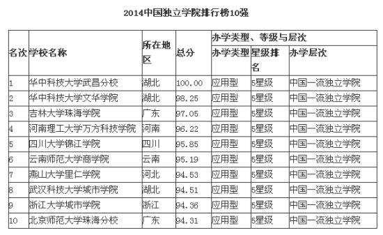 五年内取消独立学院