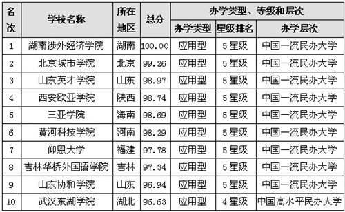 经济类院校排名_经济学专业全国排名以及财经类院校全国排名(3)