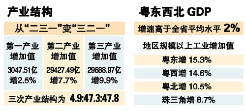 外国人评论广东省gdp_广东全省GDP超过11万亿(2)