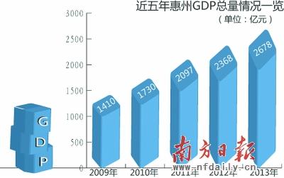 广东惠州去年全市GDP达2678亿 财政收入250