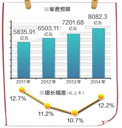 军费占gdp多少适合发展_专家 中国国防支出增长的最快阶段已经过去