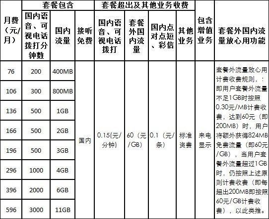 中国联通最新套餐列表概览