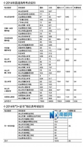 中山市人口统计_中山户籍人口马姓排名-6492位中山人姓马火炬区人丁最兴旺(2)