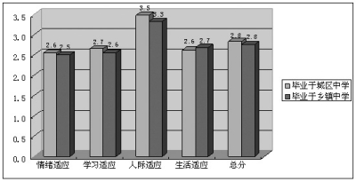 調查顯示:緩解學業壓力有助改善學生心理適應能力