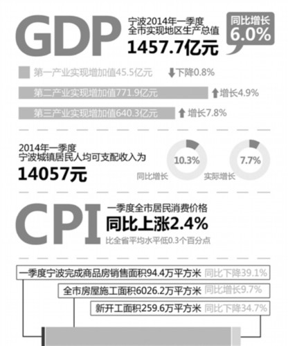 gdp总量增幅可比价_高新区 滨江 GDP增幅 连续9年杭州跑第一(2)