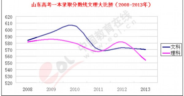 山东高考一本文理录取分数线大比拼(2008-201