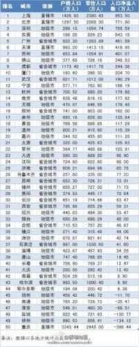 中国财力50强城市人口吸引力排行 西安位第31