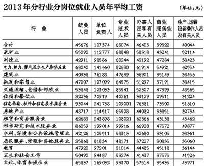 金融业发展趋势_金融业平均收入