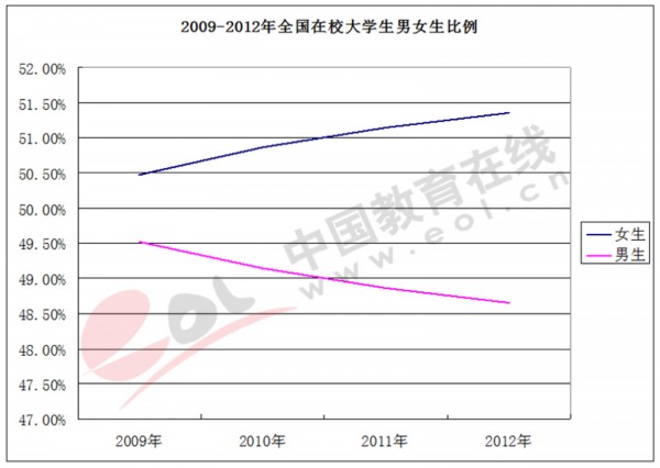 高考录取呈现阴盛阳衰女<em>大学</em>生连续4年超男
