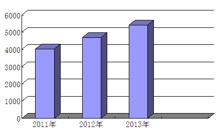 河北农民频道_河北农民人均纯收入(3)