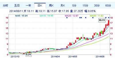 山水文化股票走势