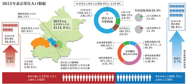 北京常住人口达2114.8万 外来人口近四成