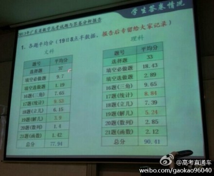 2014年广东高考数学平均分文75.09理86.31_中