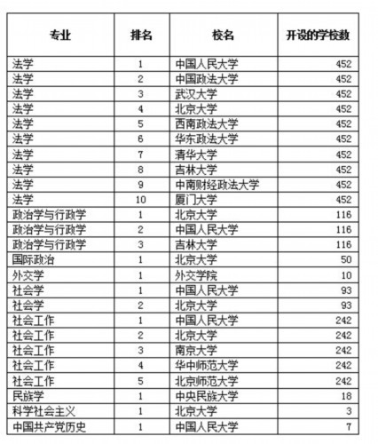 2017中国法学专业大学排名